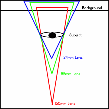 How Lenses Control Background Perspective