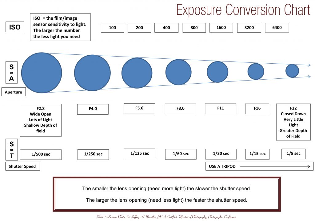 Flash Exposure Chart