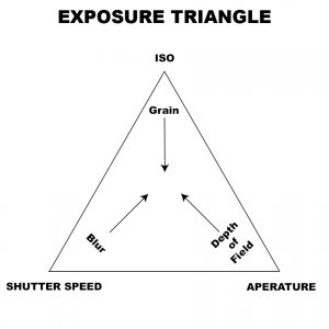 Flash - Exposure Triangle